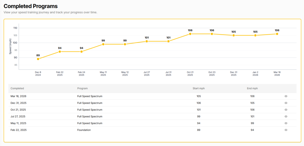 Stack System programs completed chart showing swing speed progression