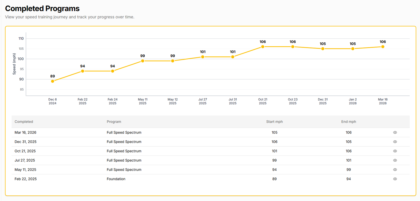 Stack System Program 6 Complete: What the Data Shows After 15 Months of Overspeed Training
