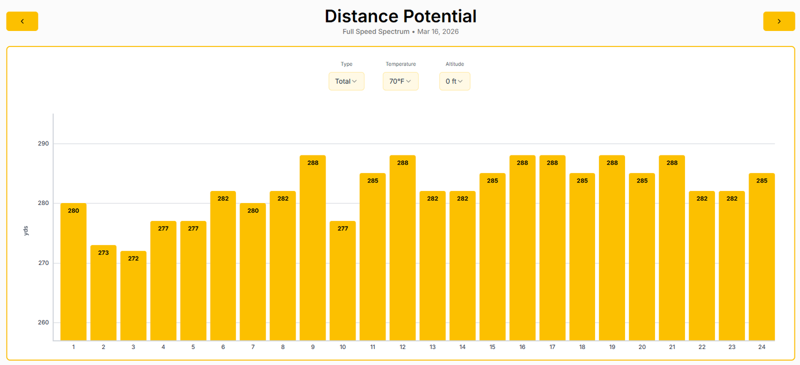 Stack System distance potential yards session by session Program 6