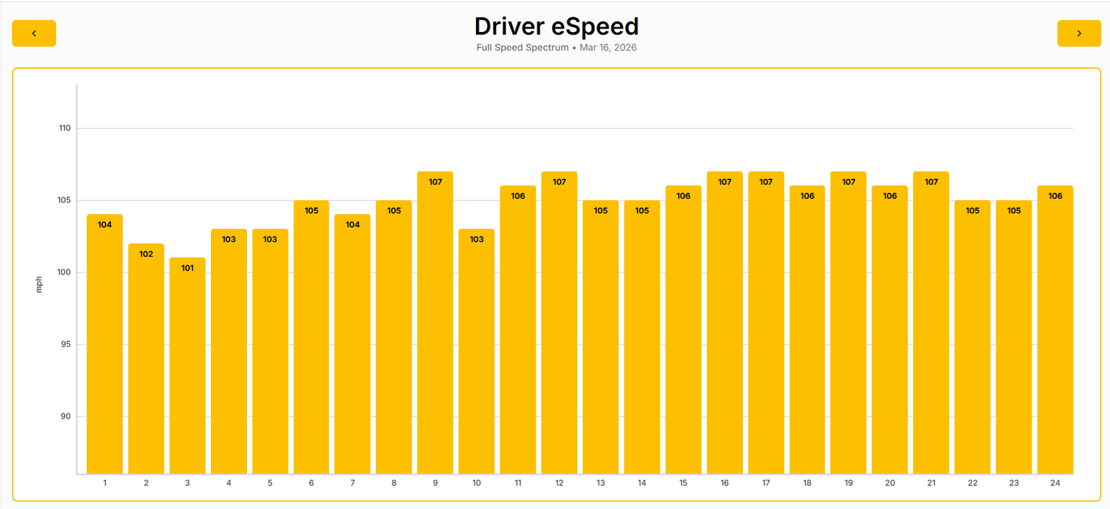 Stack System driver eSpeed session by session mph Program 6