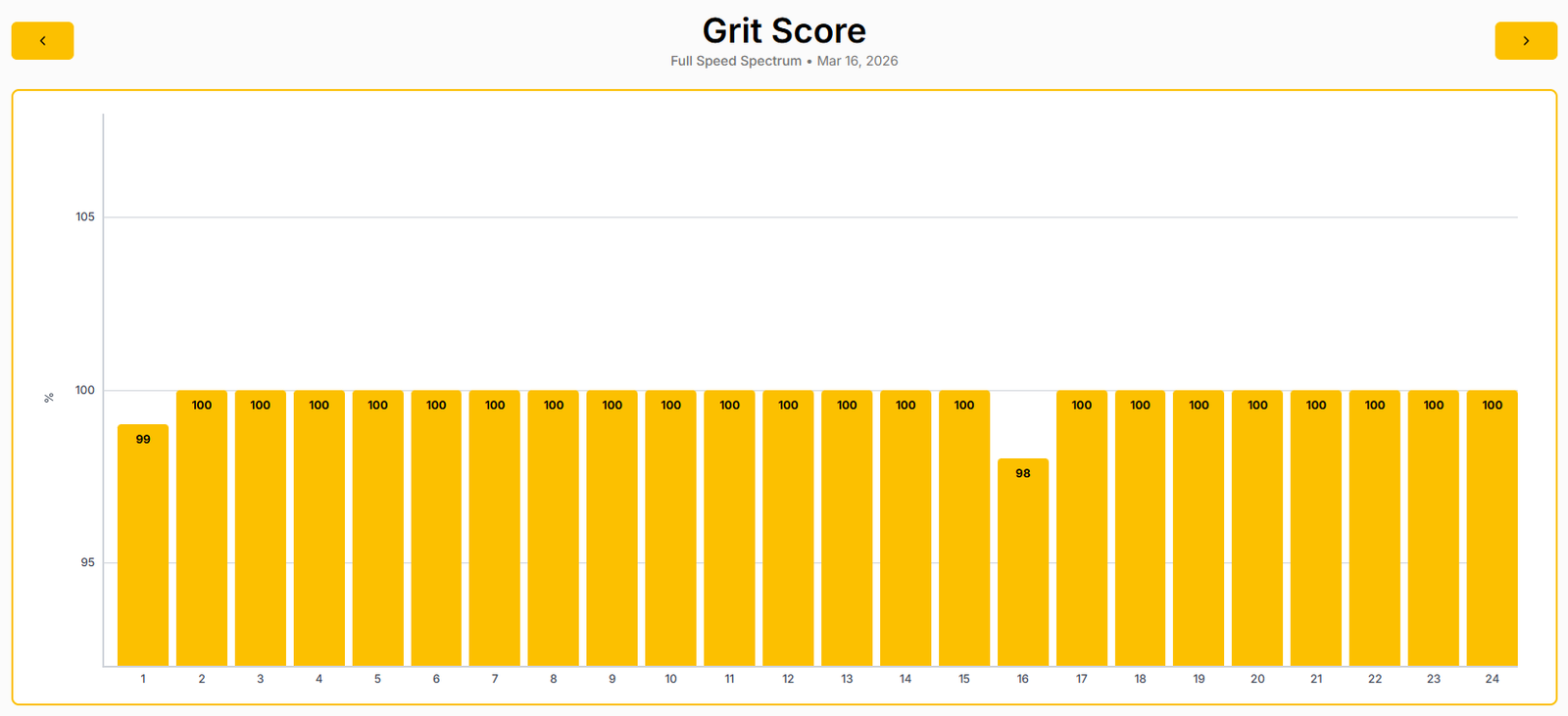 Stack System grit score percentage session by session Program 6
