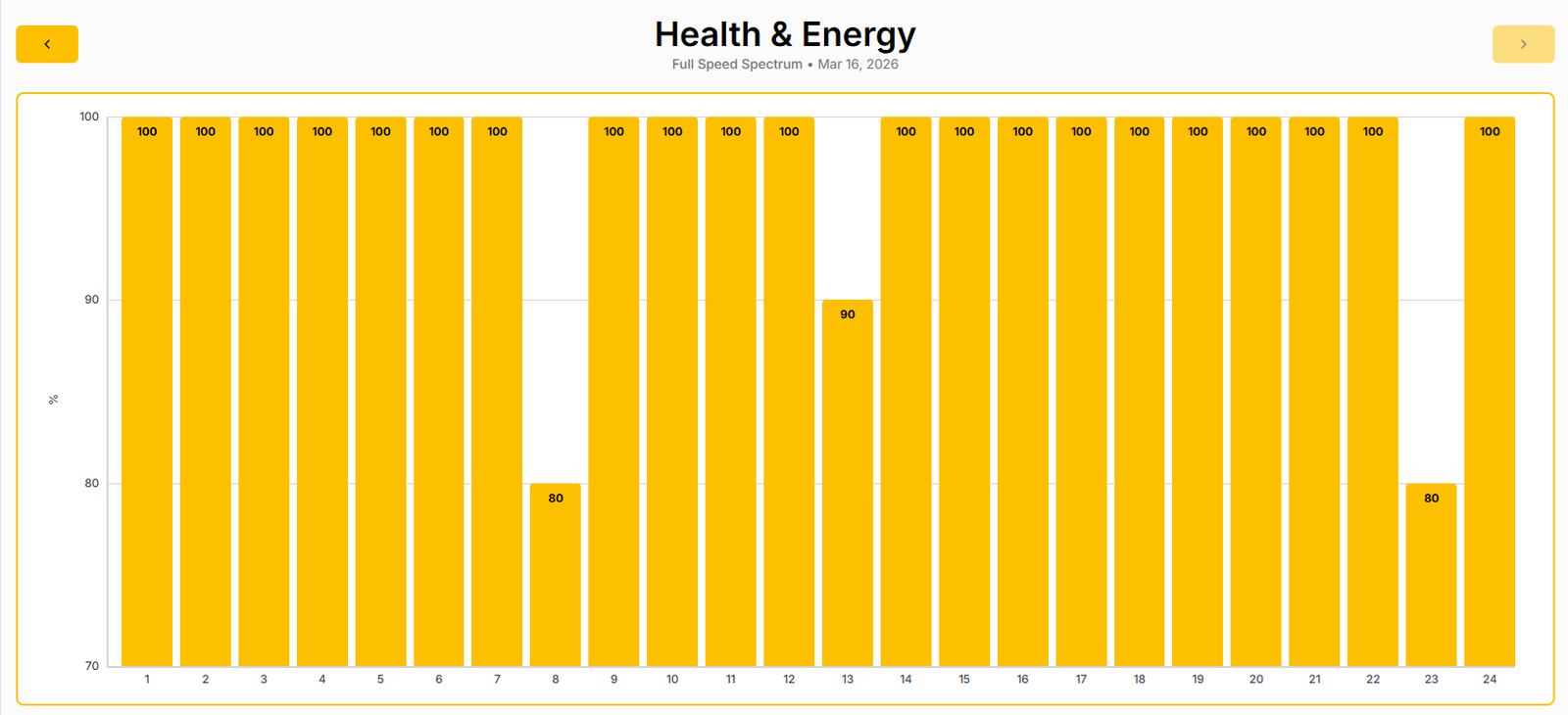 Stack System health and energy percentage session by session Program 6