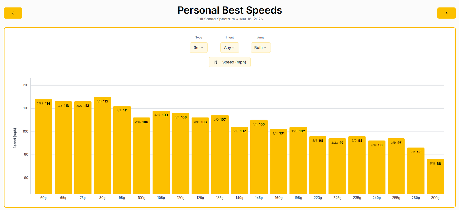 Stack System personal best speeds at every weight 60g through 280g with dates achieved