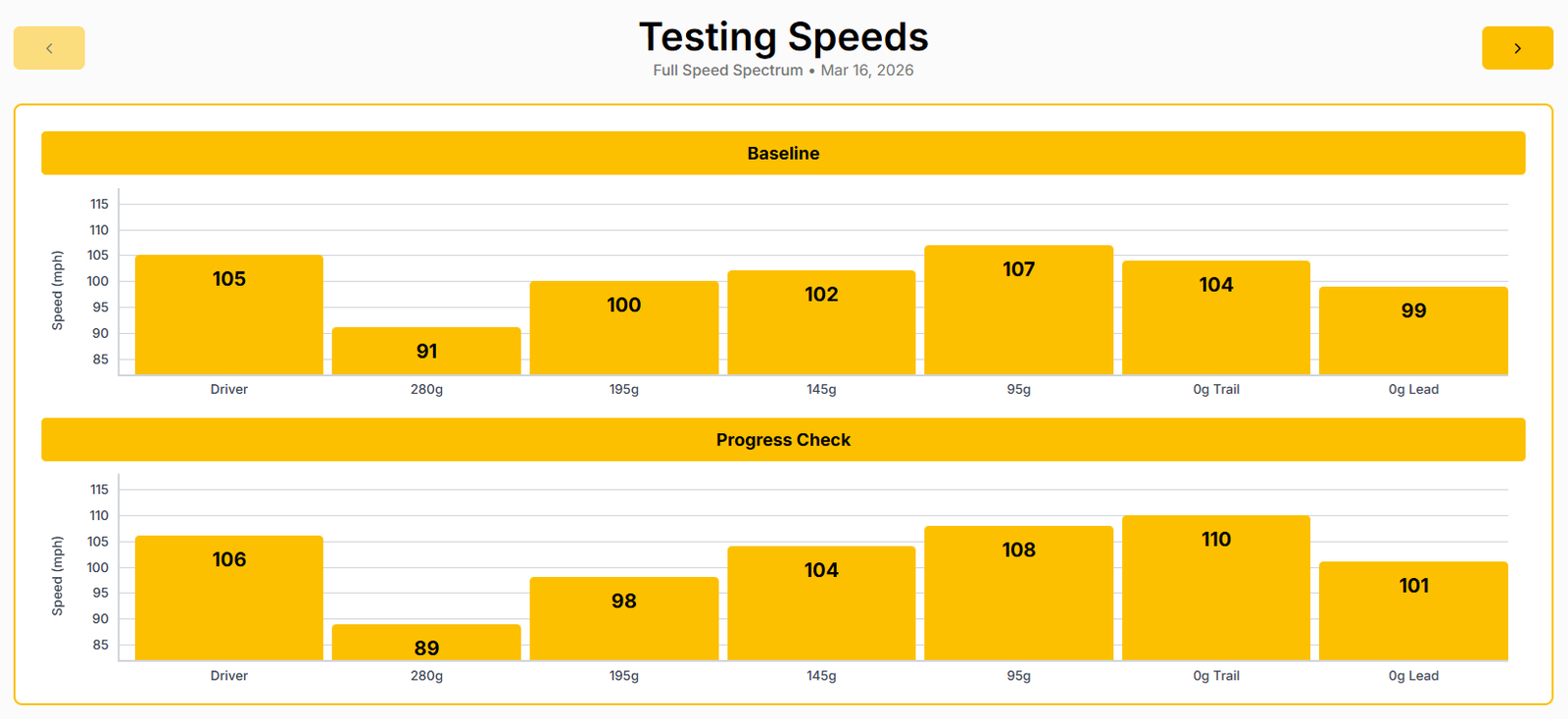 Stack System speed testing baseline vs progress check - all weights Driver through 0g