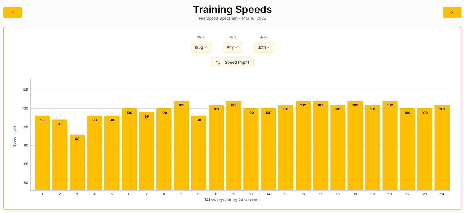 Stack System training speeds at 195g - session by session mph across Program 6