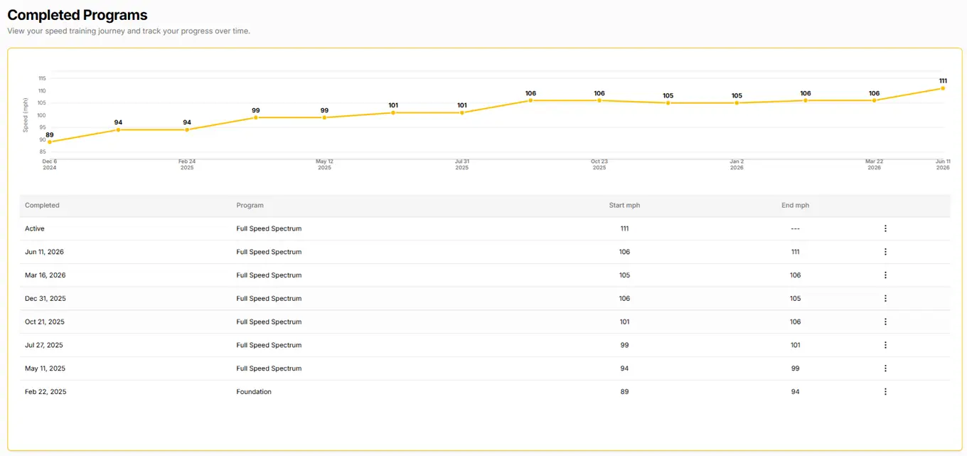 Stack System completed programs history - Foundation through Program 7 speed gains