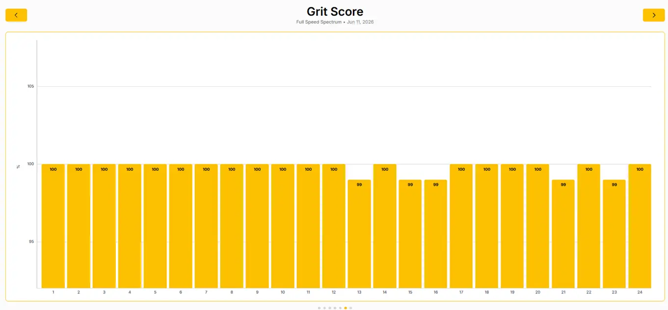 Stack System grit score percentage session by session Program 7