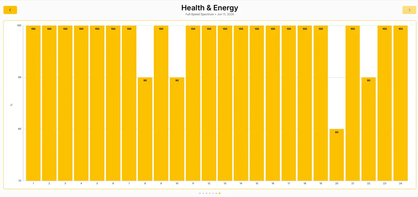 Stack System health and energy percentage session by session Program 7
