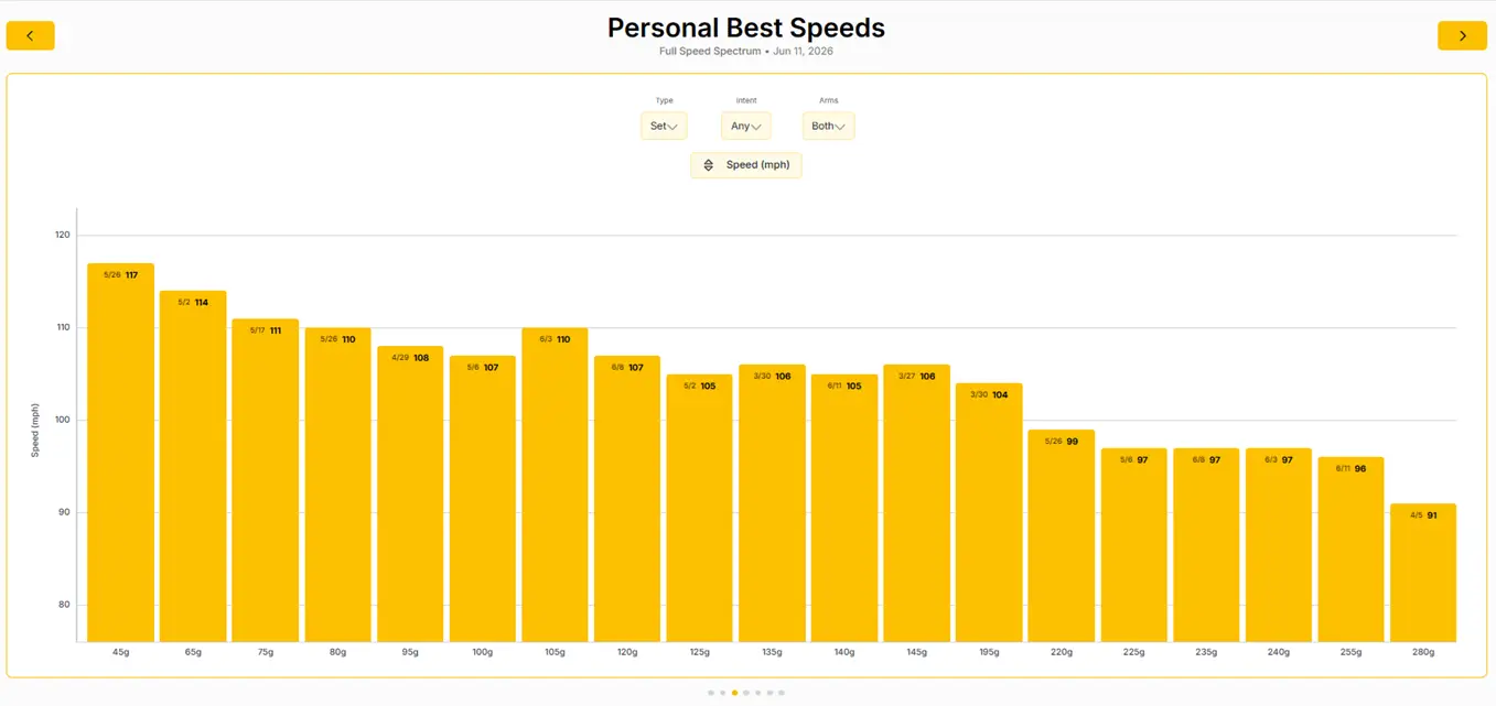 Stack System personal best speeds at every weight 60g through 280g with dates achieved