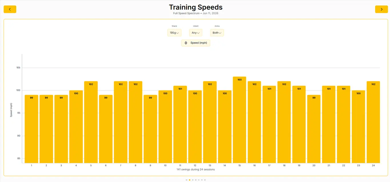 Stack System training speeds at 195g - session by session mph across Program 7