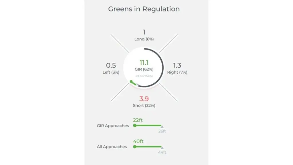 Greens in regulation 62 percent GIR Arccos dashboard with approach data showing 1 long, 0.5 left, 1.3 right, and 3.9 short