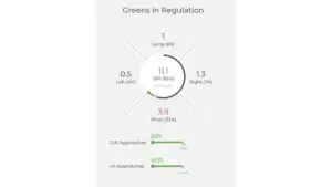Greens in regulation 62 percent GIR Arccos dashboard with approach data showing 1 long, 0.5 left, 1.3 right, and 3.9 short