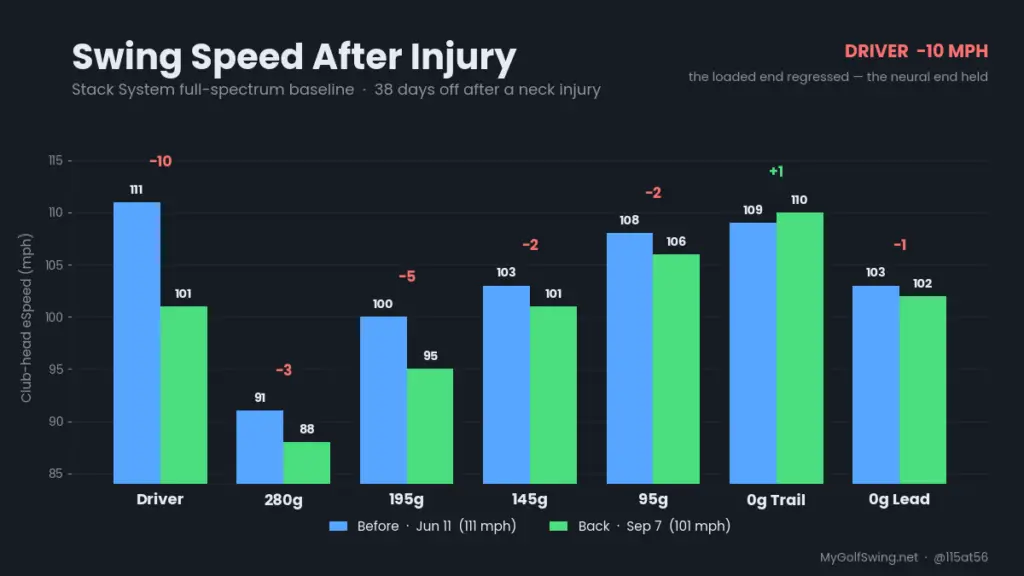 Swing speed after injury - Stack System baseline dropped from 111 to 101 mph