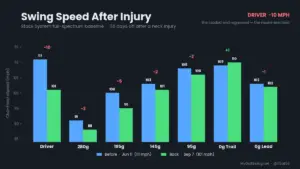 Swing speed after injury - Stack System baseline dropped from 111 to 101 mph